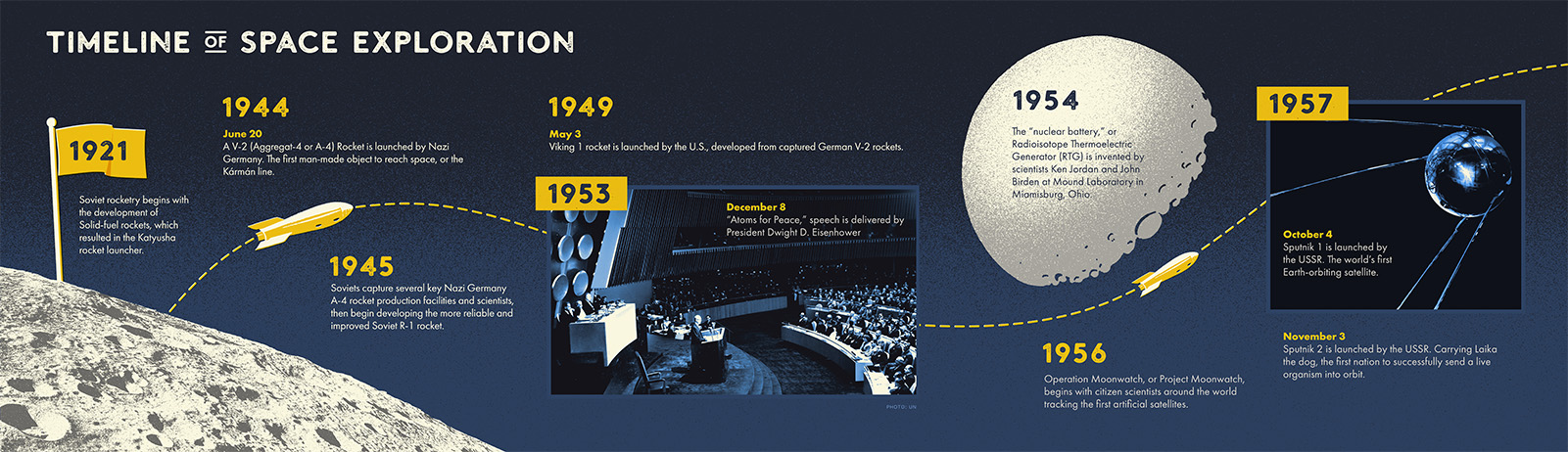 Timeline of space exploration, 1921-1957